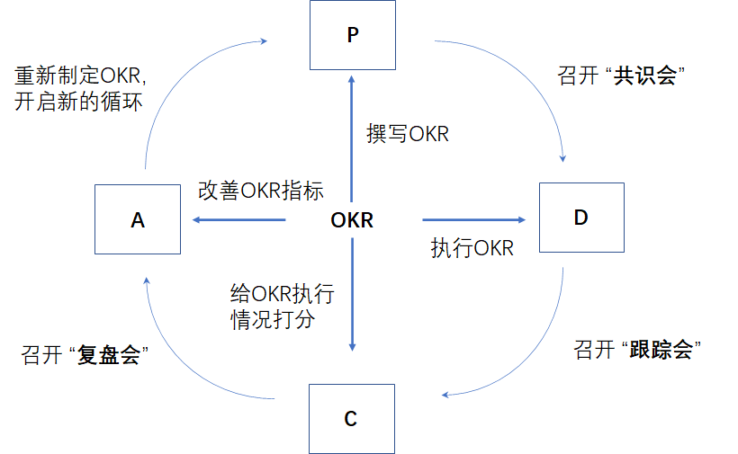 图解okr敏捷目标管理